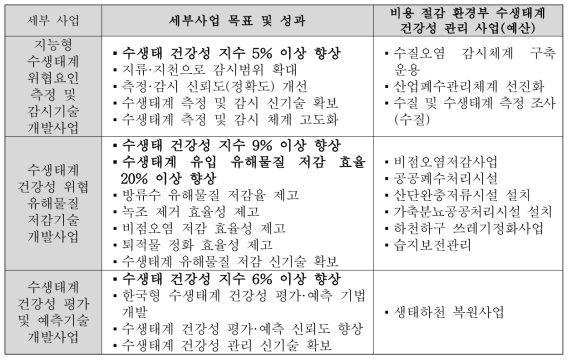 세부사업과 환경부 관련 사업예산 매칭