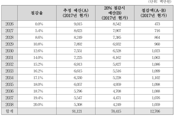 수질오염 감시체계 구축 운용사업 미래예산 및 절감액 추정결과