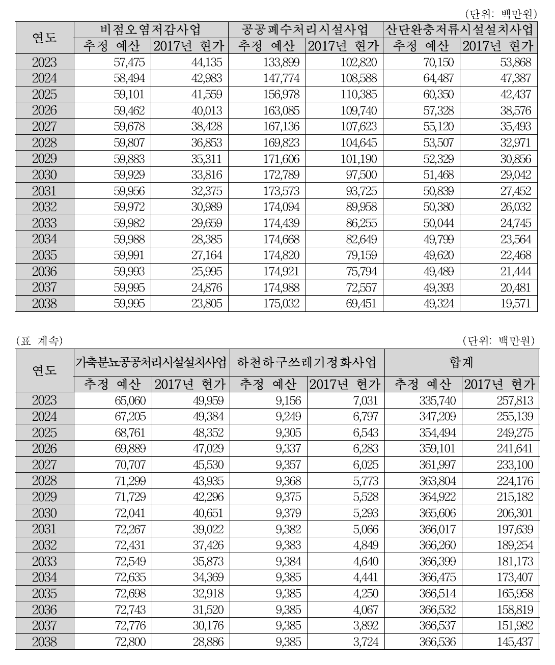 환경부 “수생태계 유해물질 저감 관련 사업” 미래예산 추정결과