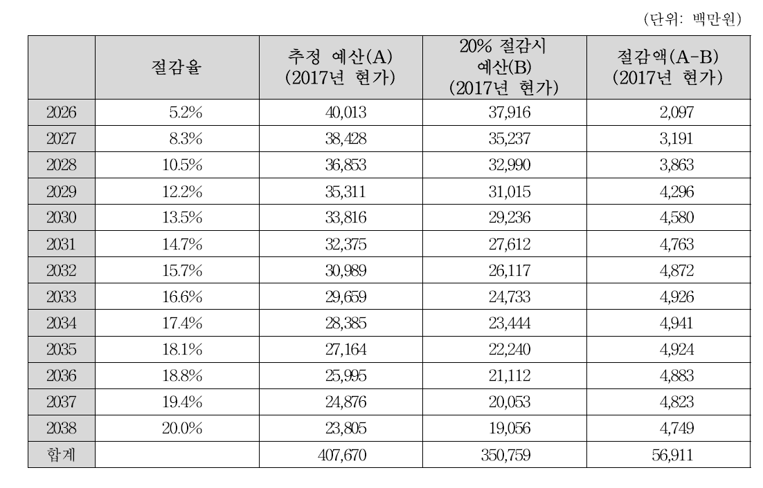 비점오염저감사업 미래예산 및 절감액 추정결과