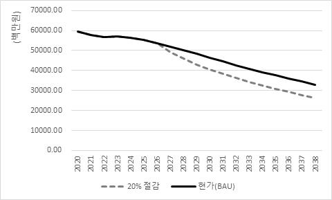 가축분뇨공공처리시설사업의 미래예산 추이