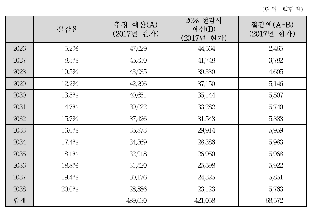 가축분뇨공공처리시설사업 미래예산 및 절감액 추정결과