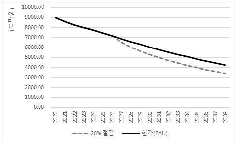 하천하구 쓰레기정화사업의 미래예산 추이