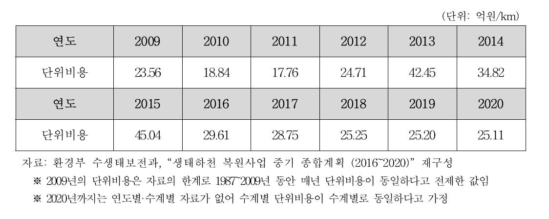 생태하천 복원사업의 연도별 단위비용(2009~2020)