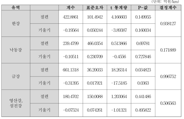 유역별 복원 단위비용 회귀분석 결과 요약