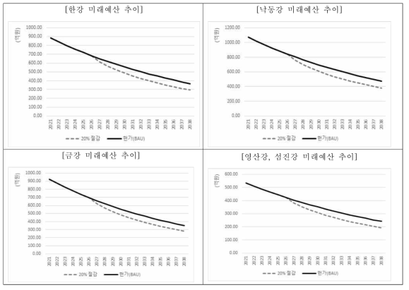 생태복원 하천 4대강 복원 미래예산 추이