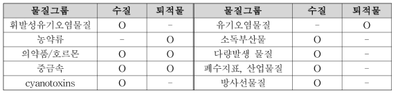 모니터링 우선순위 평가 시 고려되는 특성