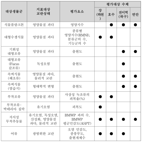 영국의 생물학적 평가 대상생물군안