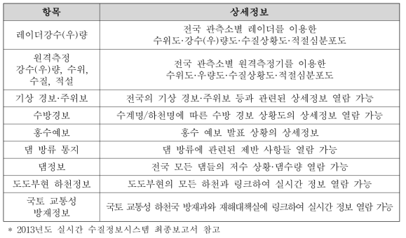 일본의 통합수질정보시스템 제공정보