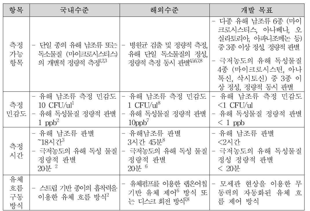 분자 생물학 기반 유해 남조류 및 독소물질 휴대용 고감도 측정기술의 국내·외 수준 및 개발 목표