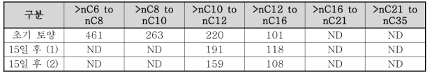 TPH Fraction 지방족 농도