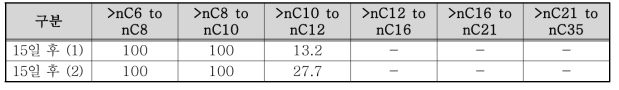 TPH Fraction 지방족 제거율