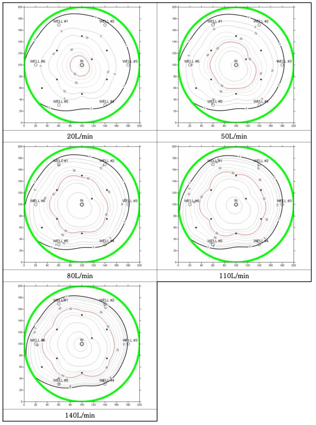 주입유량별 저심도 등압력분포