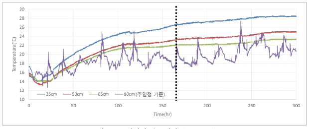 거리별 온도변화 (Well #2)