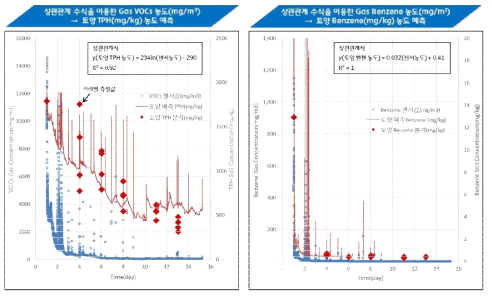 토양농도와 대기농도의 상관관계 수식을 이용한 토양제거농도 예측