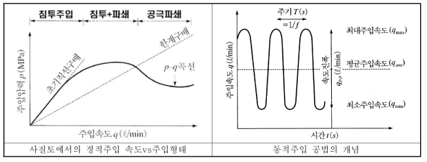 정적주입 및 동적주입 개념