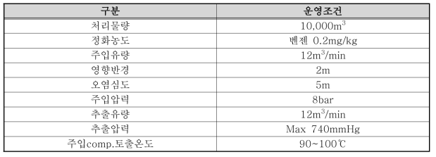 경제성 평가 조건