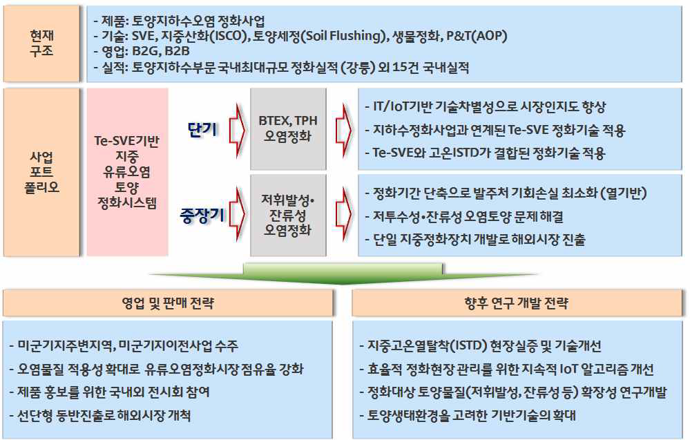 사업화 포트폴리오