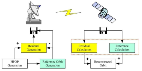궤도 압축을 이용한 궤도 전파 모델 개념