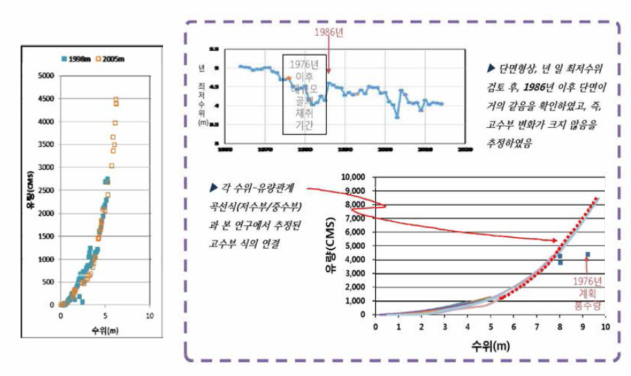 유량 미계측 기간 유량자료 생산을 위한 Rating curve 수정(안)