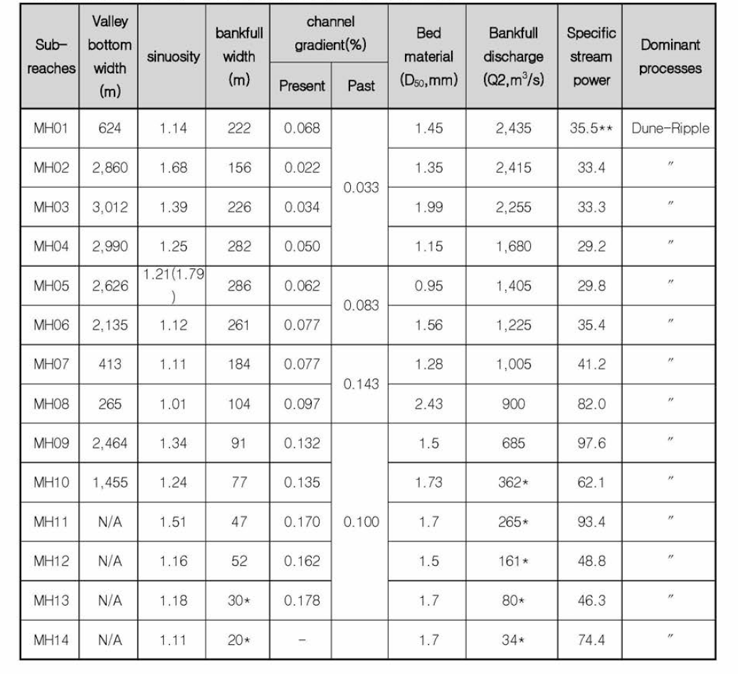 미호천에 대한 하천지형학적 변수 추정 결과