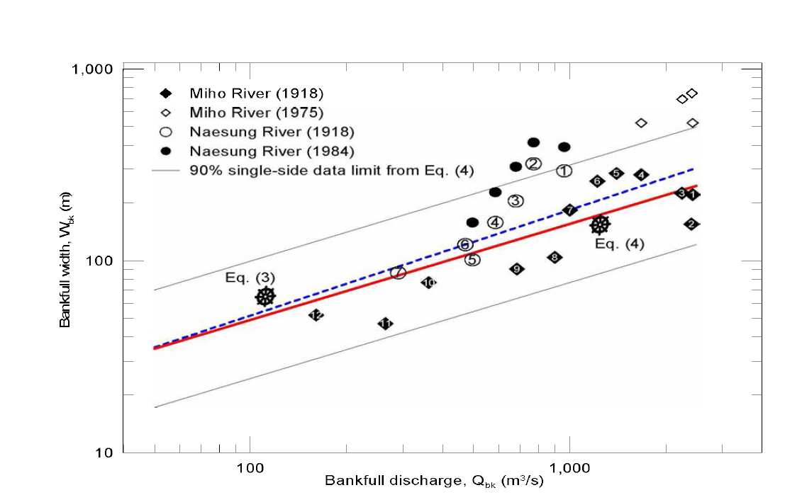 미호천에서 강턱유량과 강턱하폭의 관계(적색선은 Soar and Thorne(2001)가 정리한 경험식임)
