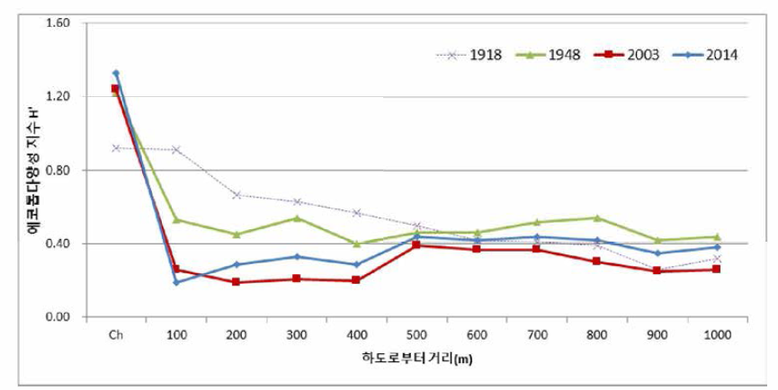 하도로부터 떨어진 거리별 에코톱다양성지수 그래프