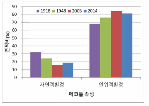 에코톱의 속성 추이분석