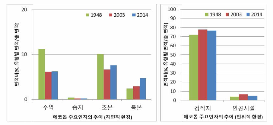 에코톱 주요인자의 연도별 추이