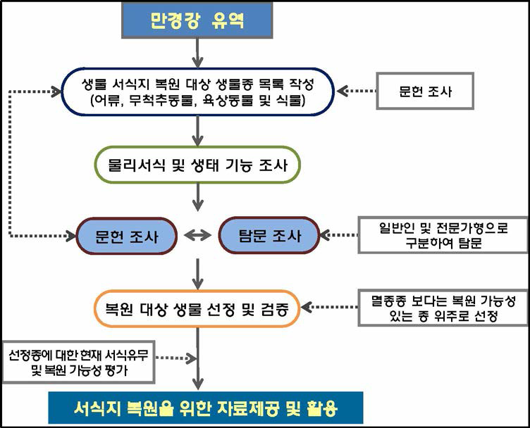 연구 조사 체계