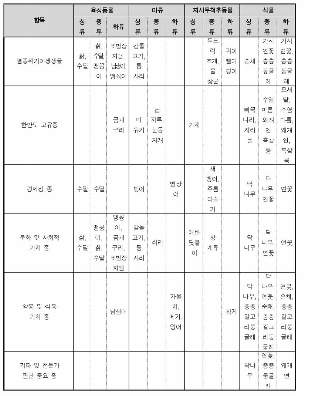 문헌과 국가 생물 자원 자료를 정리한 만경강의 동물 분류군별 생물적 위치