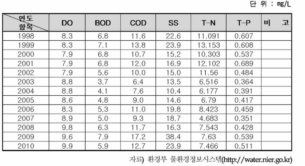 만경강 본류(김제) 수질농도 변화