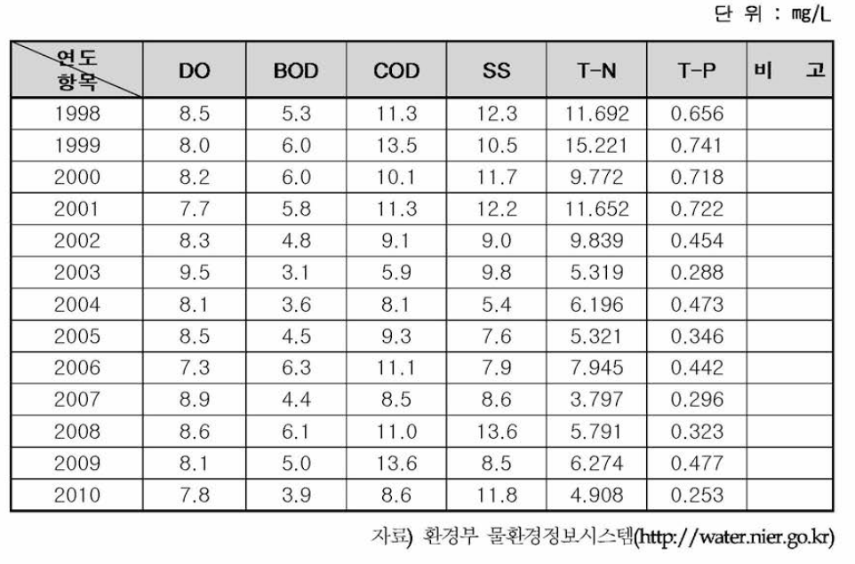 만경강 본류(삼례) 수질농도 변화