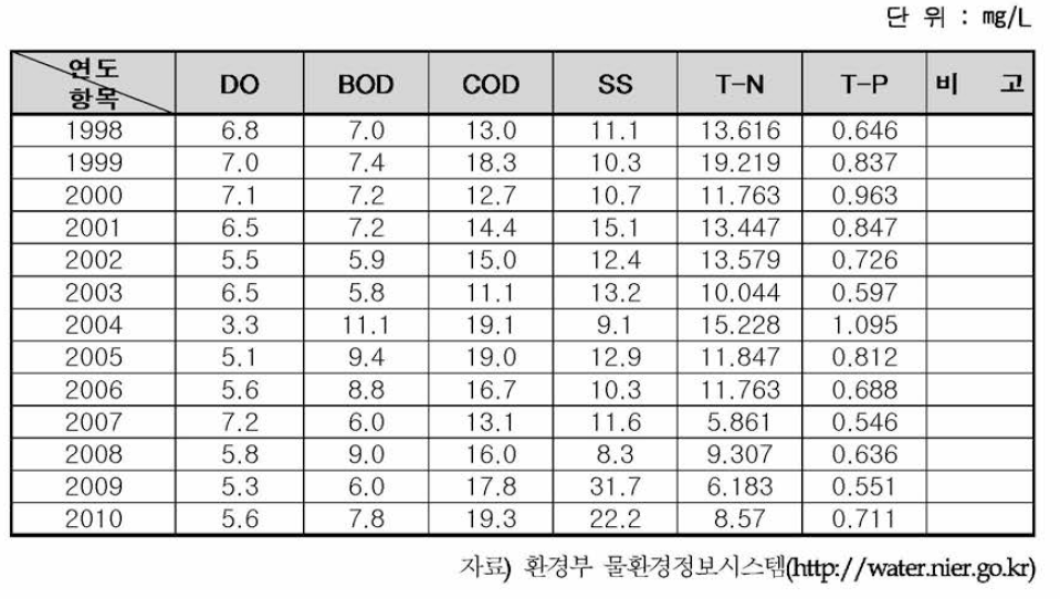 만경강 유입지천(전주천6) 수질농도 변화