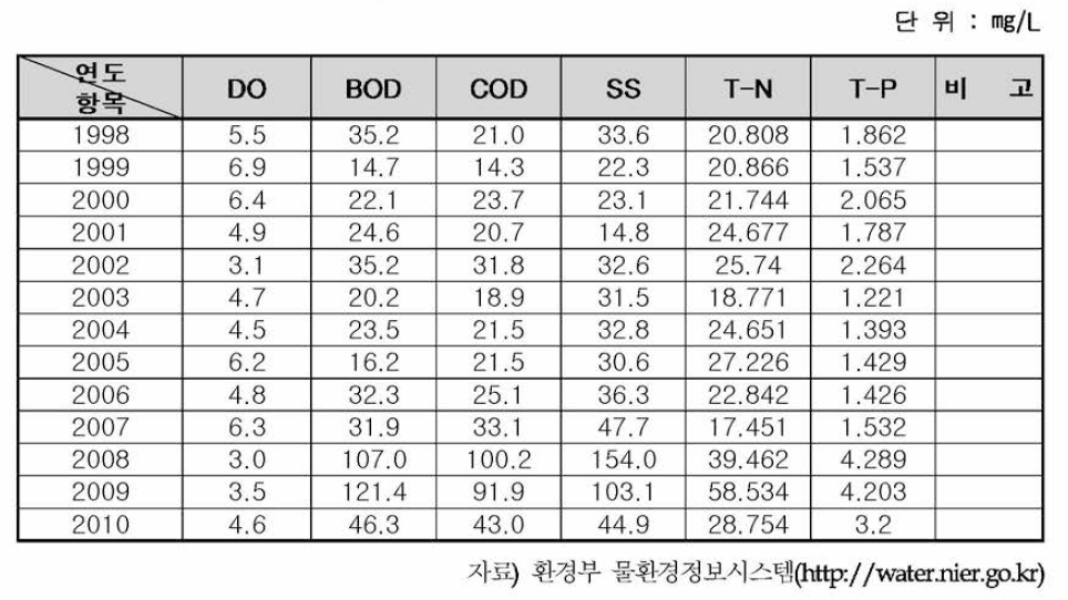 만경강 유입지천(익산천) 수질농도 변화