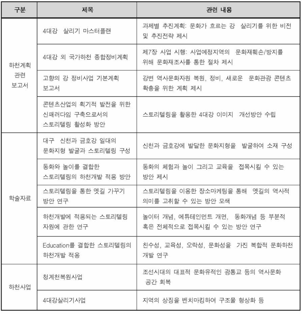 하천 스토리텔링 관련 연구 및 사업 사례