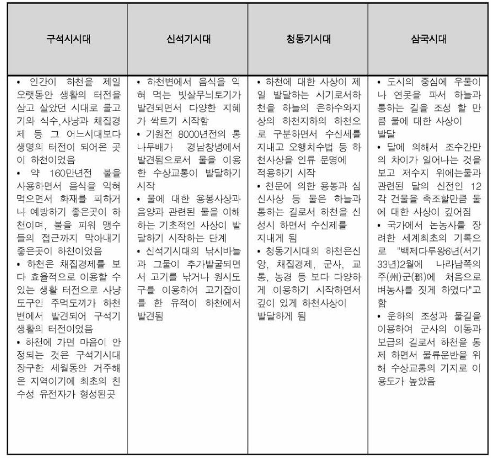 하천을 이용한 시대별 변천