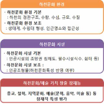 만경강하천문화자원평가 4요소