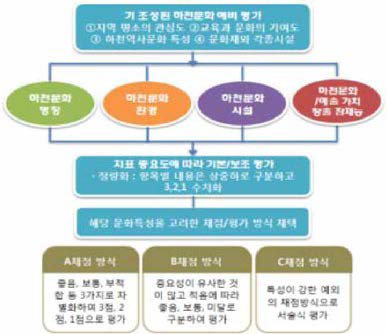 하천문화자원 평가틀