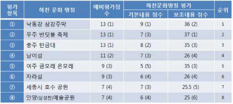 기존하천문화 조사 및 평가