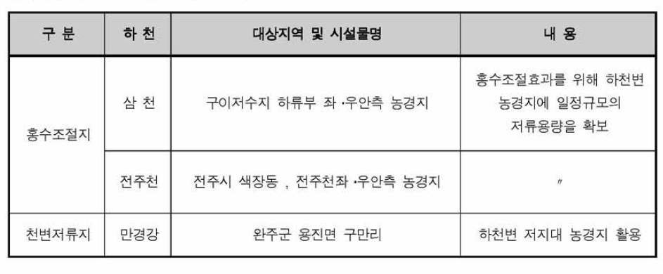 구조물적 홍수방어대안