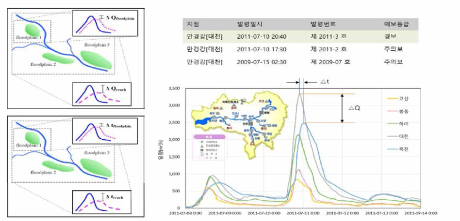 만경강 홍수예보 사상 수집