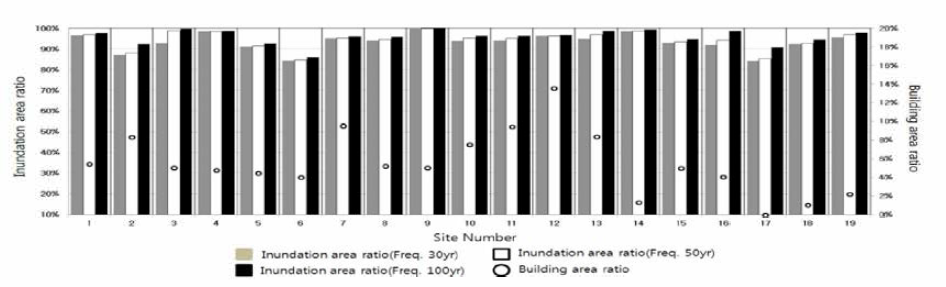 분할 지역 내 빈도별 범람면적율 및 주거면적율 비교 (A구간)
