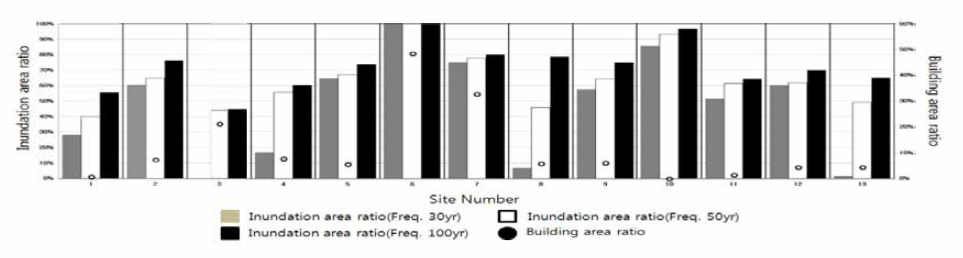 분할 지역 내 빈도별 범람면적율 및 주거면적율 비교 (B구간)