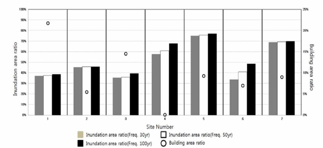 분할 지역 내 빈도별 범람면적율 및 주거면적율 비교 (C구간)
