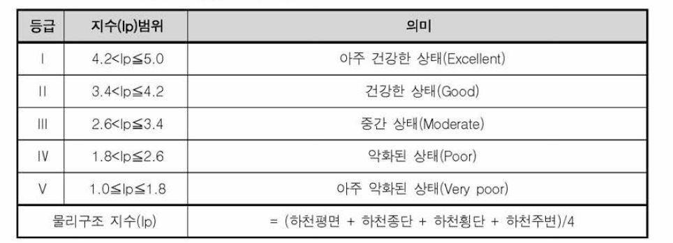 물리구조 등급 분류 기준