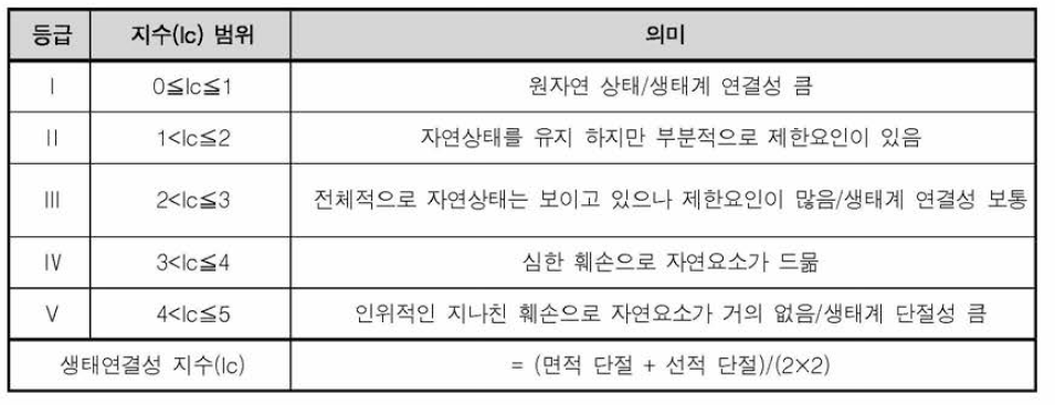 생태연결성 등급 분류 기준