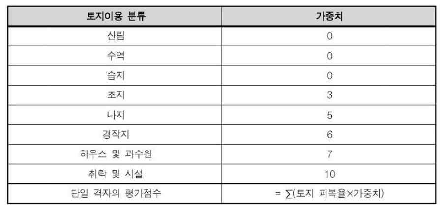 면적 단절 유형별 평가점수