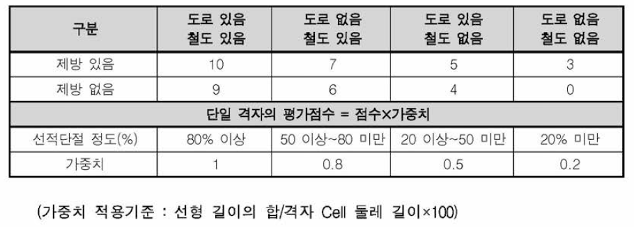 선적 단절 유형별 평가점수