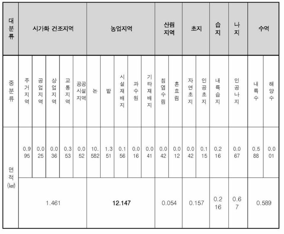 하천공간 복원대상지의 현재 토지이용 현황조사